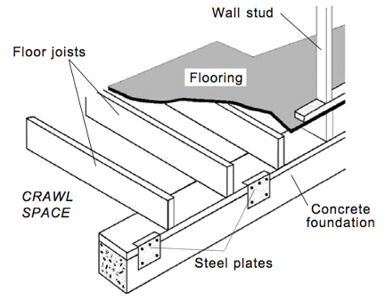 Are Your Wood Frame Buildings BOLTED to the Foundation? - Cline Agency